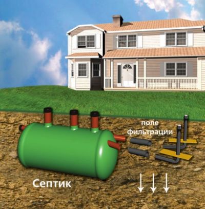 Канализация частного дома - септик