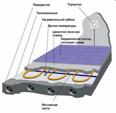 Устройство водяного теплого пола