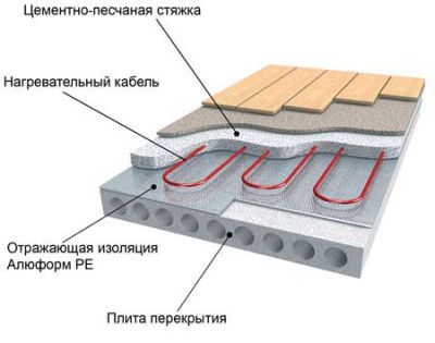 Устройство водяного теплого пола - Бетонная технология