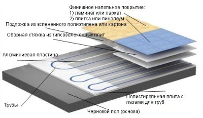 Устройство водяного теплого пола - Настильная технология